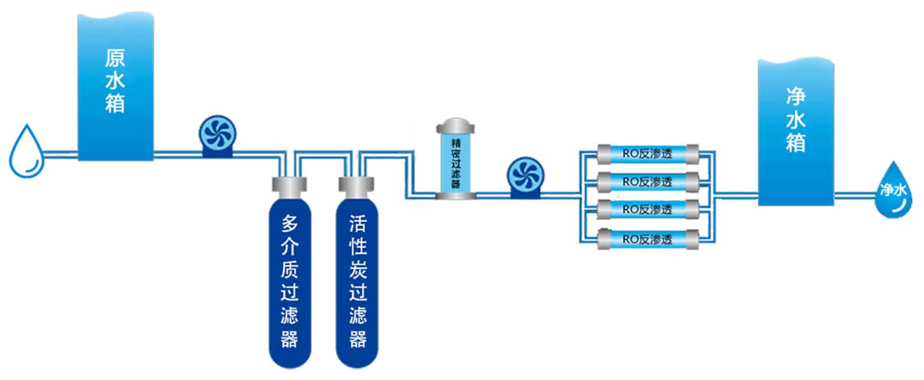 养殖行业用水过滤流程